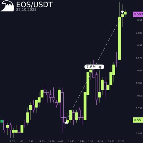 EOS to PHP: EOS Price in Philippine Peso .